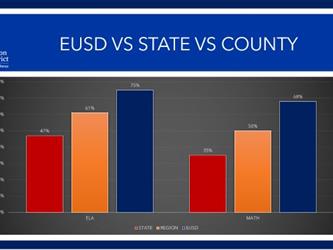 EUSD Performance