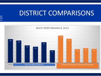 Math Performance