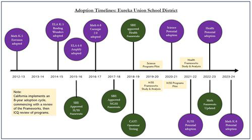 Egusd 2023 Calendar Eureka Union School District - Curriculum Materials